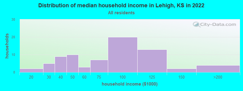Distribution of median household income in Lehigh, KS in 2022