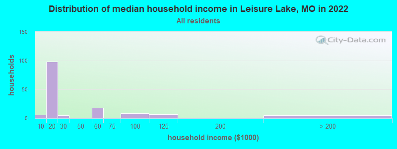 Distribution of median household income in Leisure Lake, MO in 2022