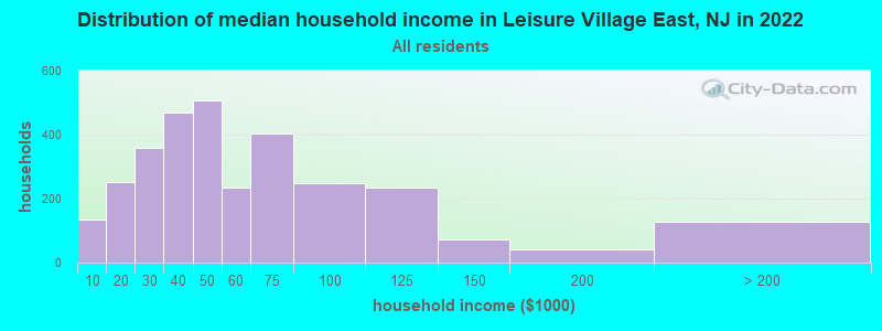Distribution of median household income in Leisure Village East, NJ in 2022