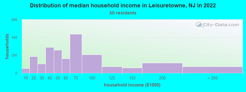 Distribution of median household income in Leisuretowne, NJ in 2022