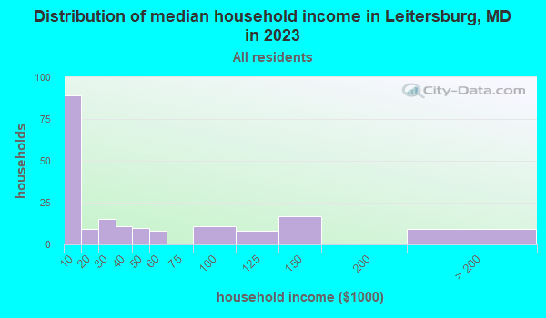 Leitersburg, Maryland (MD 21742) profile population, maps, real estate