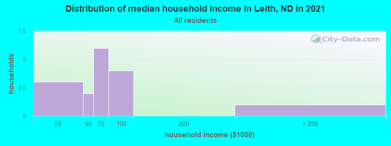 Distribution of median household income in Leith, ND in 2022