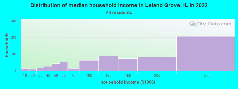 Distribution of median household income in Leland Grove, IL in 2022