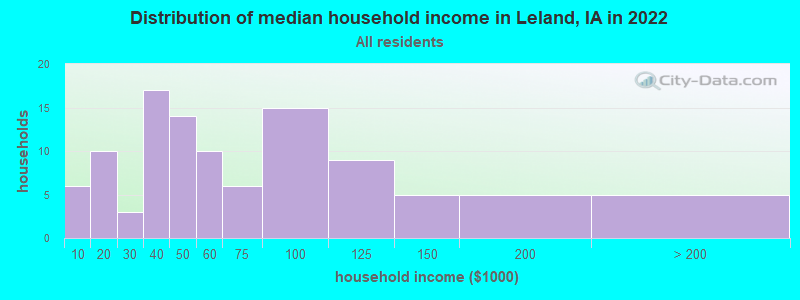 Distribution of median household income in Leland, IA in 2022