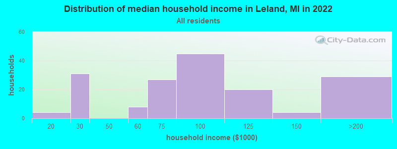 Distribution of median household income in Leland, MI in 2022