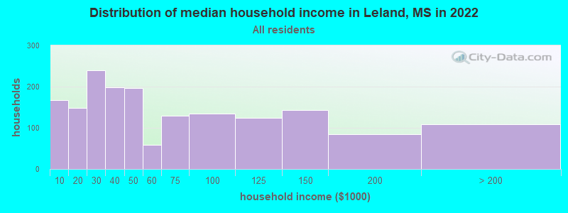 Distribution of median household income in Leland, MS in 2022