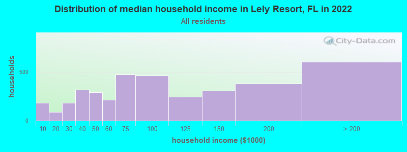 Distribution of median household income in Lely Resort, FL in 2022