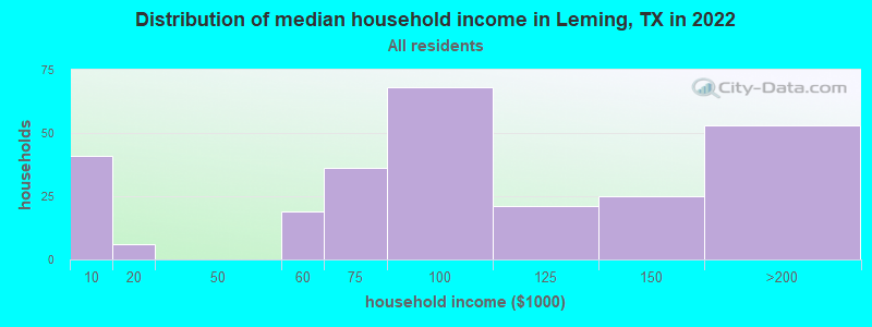 Distribution of median household income in Leming, TX in 2022