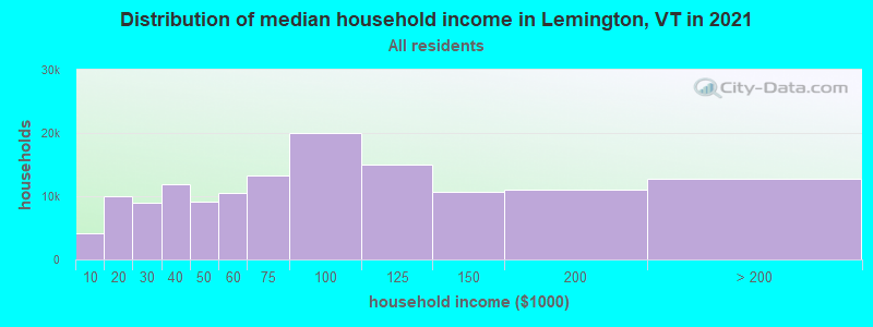 Distribution of median household income in Lemington, VT in 2022