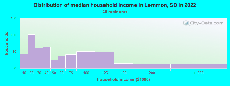 Distribution of median household income in Lemmon, SD in 2022
