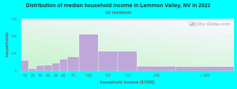 Distribution of median household income in Lemmon Valley, NV in 2022