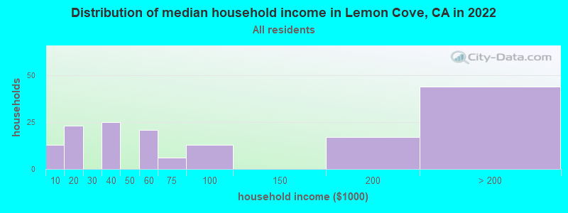 Distribution of median household income in Lemon Cove, CA in 2022