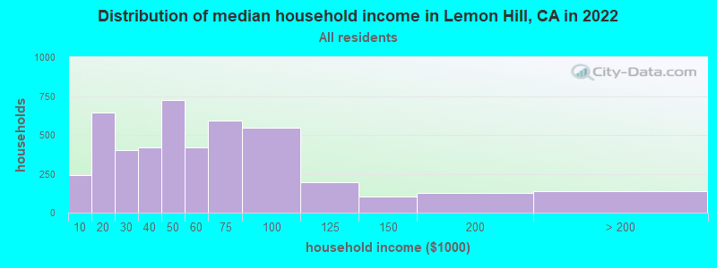 Distribution of median household income in Lemon Hill, CA in 2019