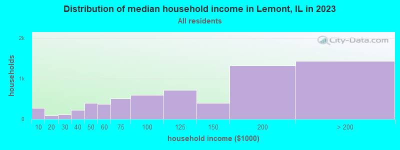 Distribution of median household income in Lemont, IL in 2022