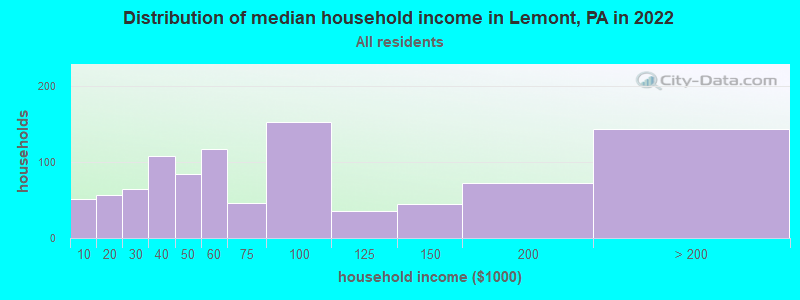 Distribution of median household income in Lemont, PA in 2022