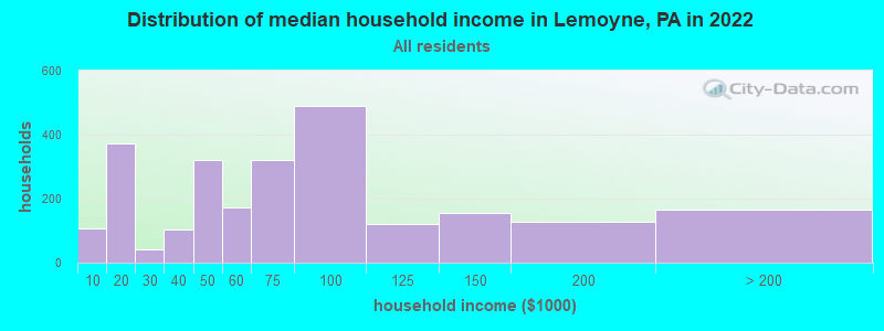 Distribution of median household income in Lemoyne, PA in 2022