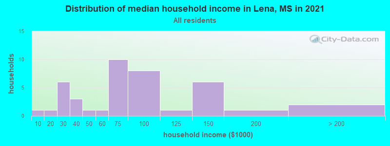 Distribution of median household income in Lena, MS in 2022