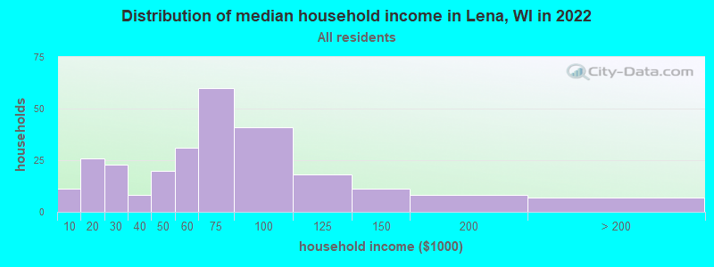 Distribution of median household income in Lena, WI in 2022