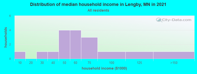 Distribution of median household income in Lengby, MN in 2022