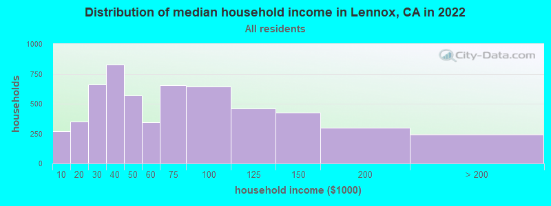 Distribution of median household income in Lennox, CA in 2019