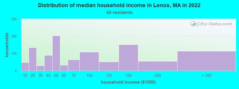 Distribution of median household income in Lenox, MA in 2022