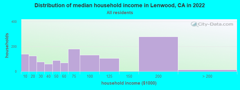 Distribution of median household income in Lenwood, CA in 2022