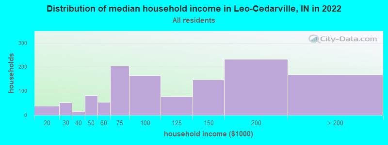 Distribution of median household income in Leo-Cedarville, IN in 2022
