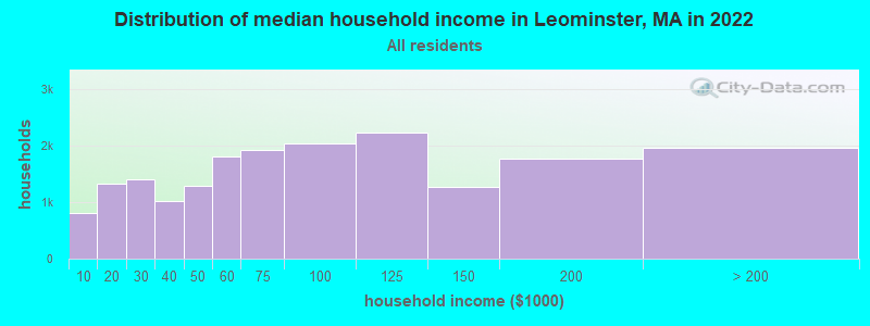 Distribution of median household income in Leominster, MA in 2019