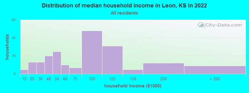 Distribution of median household income in Leon, KS in 2022