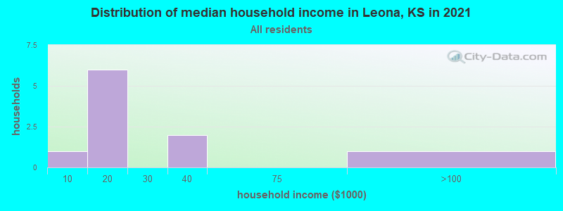 Distribution of median household income in Leona, KS in 2022