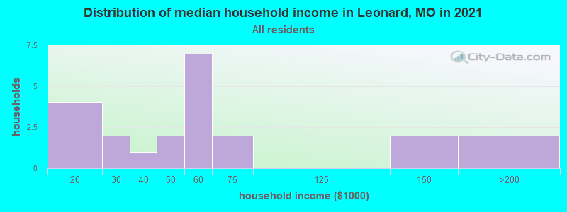 Distribution of median household income in Leonard, MO in 2022