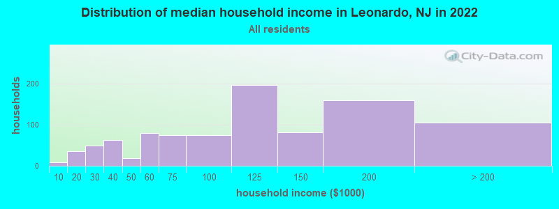 Distribution of median household income in Leonardo, NJ in 2022