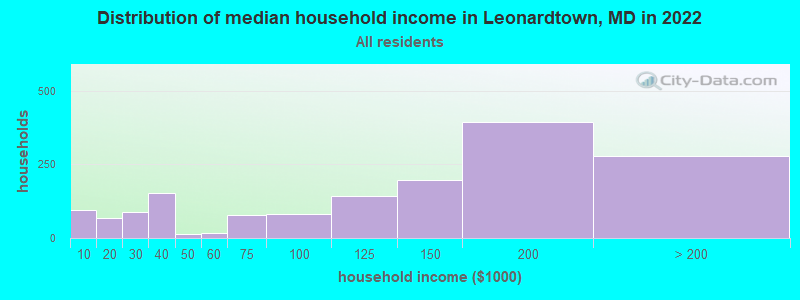 Distribution of median household income in Leonardtown, MD in 2019