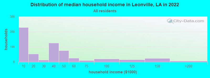 Distribution of median household income in Leonville, LA in 2022