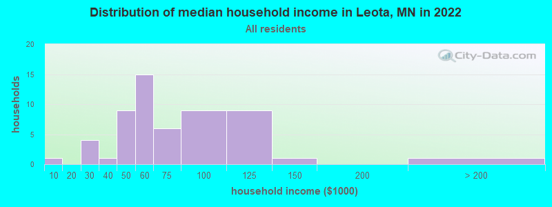 Distribution of median household income in Leota, MN in 2022