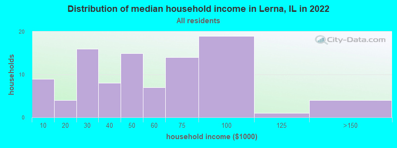 Distribution of median household income in Lerna, IL in 2022