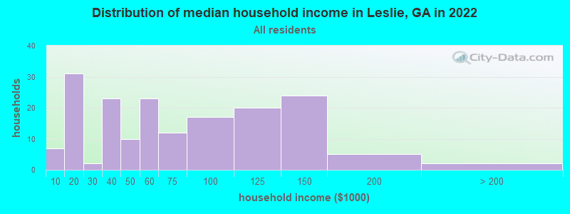 Distribution of median household income in Leslie, GA in 2022
