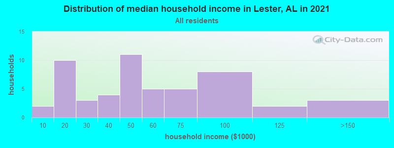 Distribution of median household income in Lester, AL in 2022