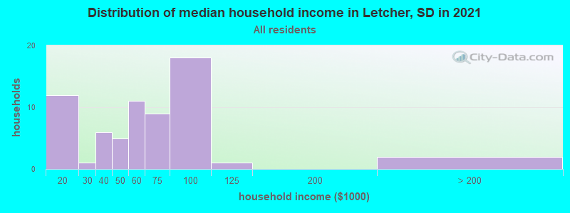 Distribution of median household income in Letcher, SD in 2022