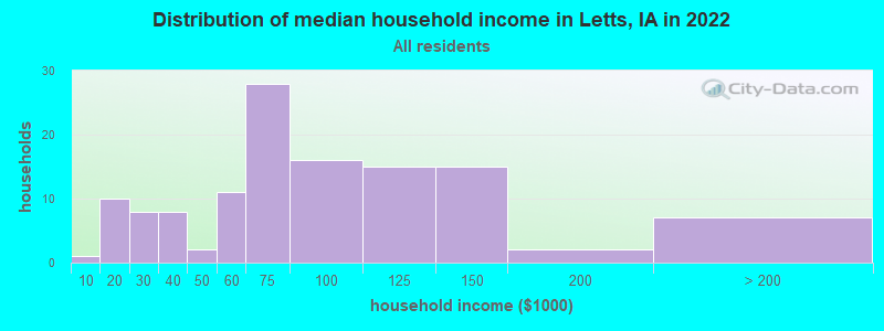 Distribution of median household income in Letts, IA in 2022