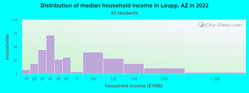Distribution of median household income in Leupp, AZ in 2022
