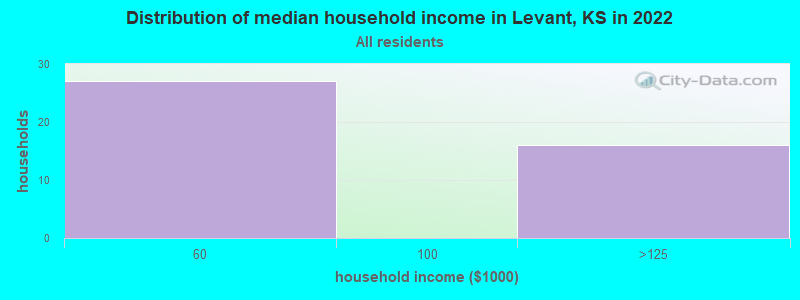 Distribution of median household income in Levant, KS in 2022