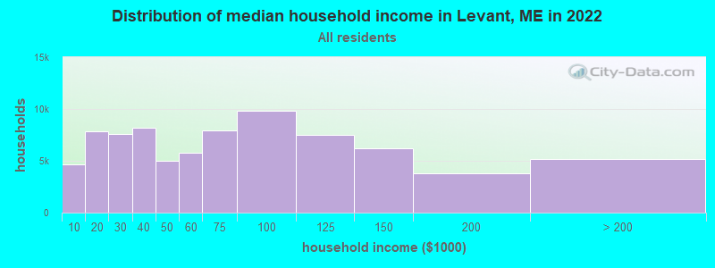 Distribution of median household income in Levant, ME in 2022