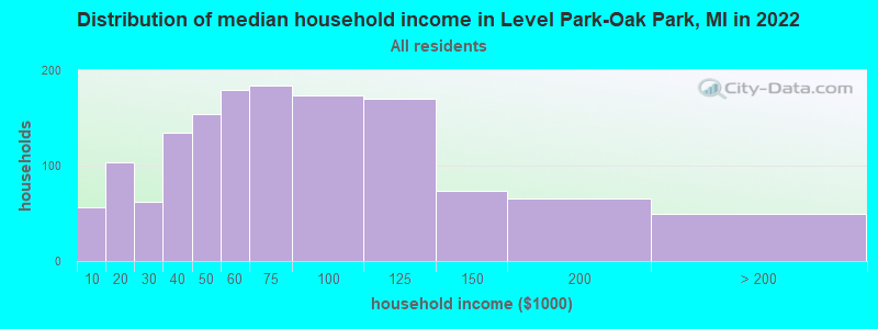 Distribution of median household income in Level Park-Oak Park, MI in 2019