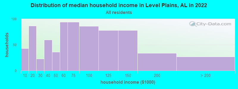 Distribution of median household income in Level Plains, AL in 2022