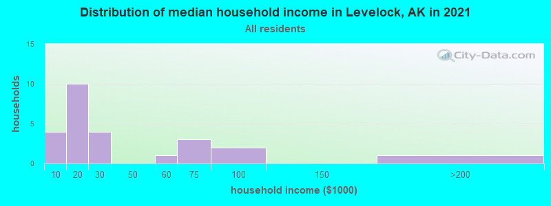 Distribution of median household income in Levelock, AK in 2022