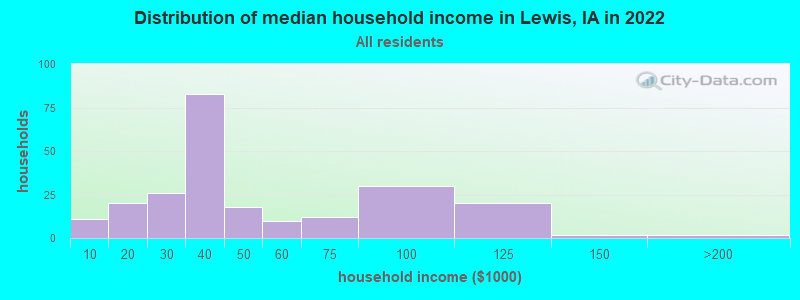 Distribution of median household income in Lewis, IA in 2022