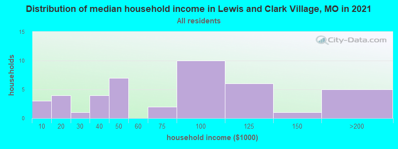 Distribution of median household income in Lewis and Clark Village, MO in 2022