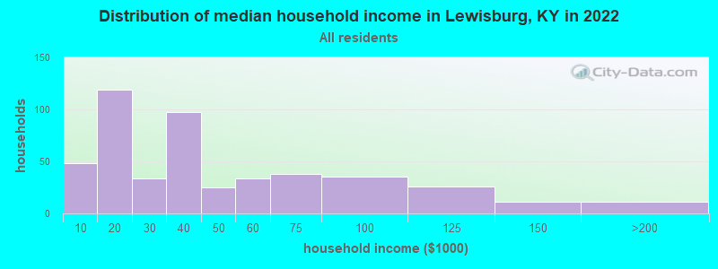 Distribution of median household income in Lewisburg, KY in 2022