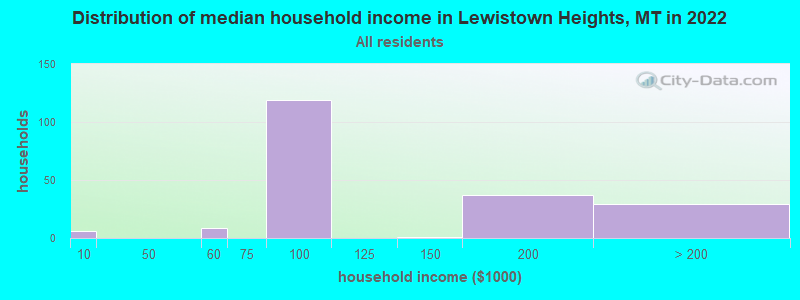 Distribution of median household income in Lewistown Heights, MT in 2021
